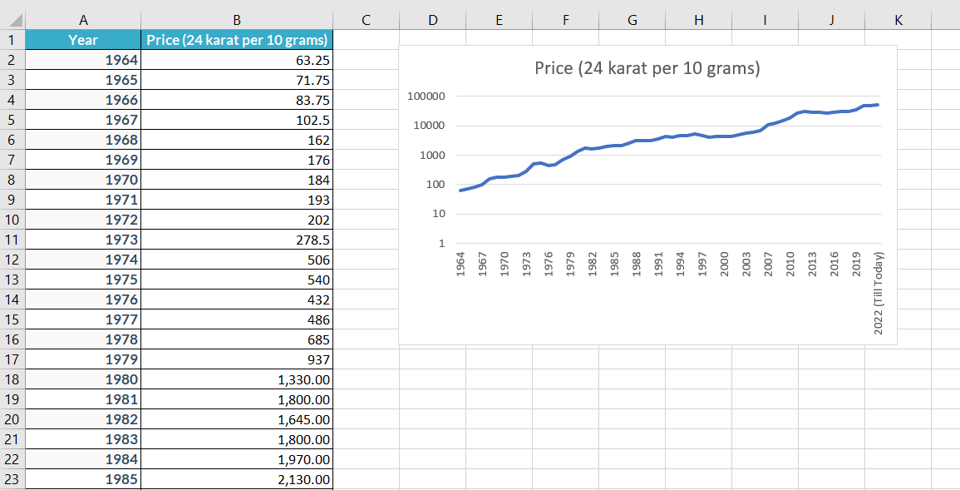 How To Make A Semi-log Plot In Excel | SpreadCheaters