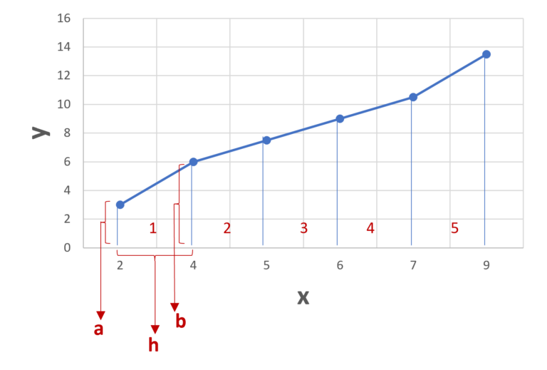 how-to-calculate-the-area-under-curve-in-excel-spreadcheaters