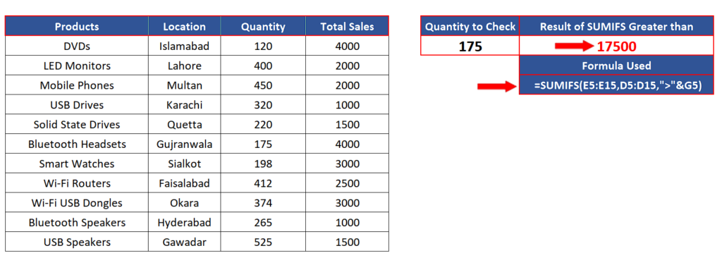 how-to-use-sumifs-greater-than-in-excel-spreadcheaters