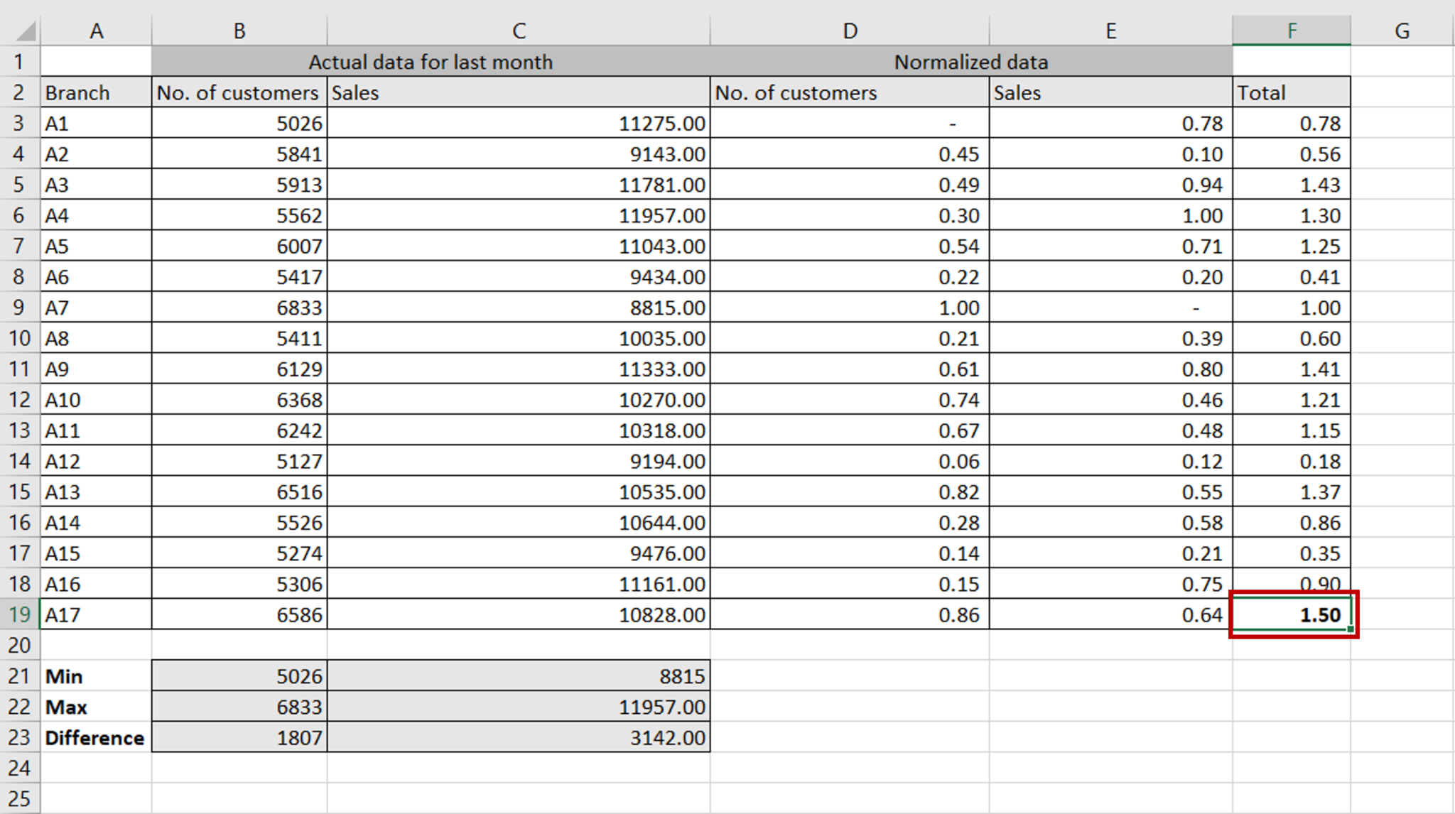 How To Normalize Data In Excel | SpreadCheaters